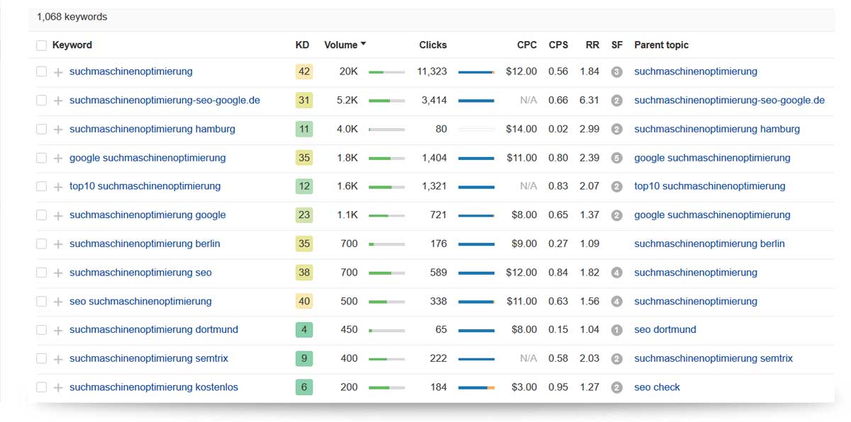 Keywordsuche ahrefs Screenshot